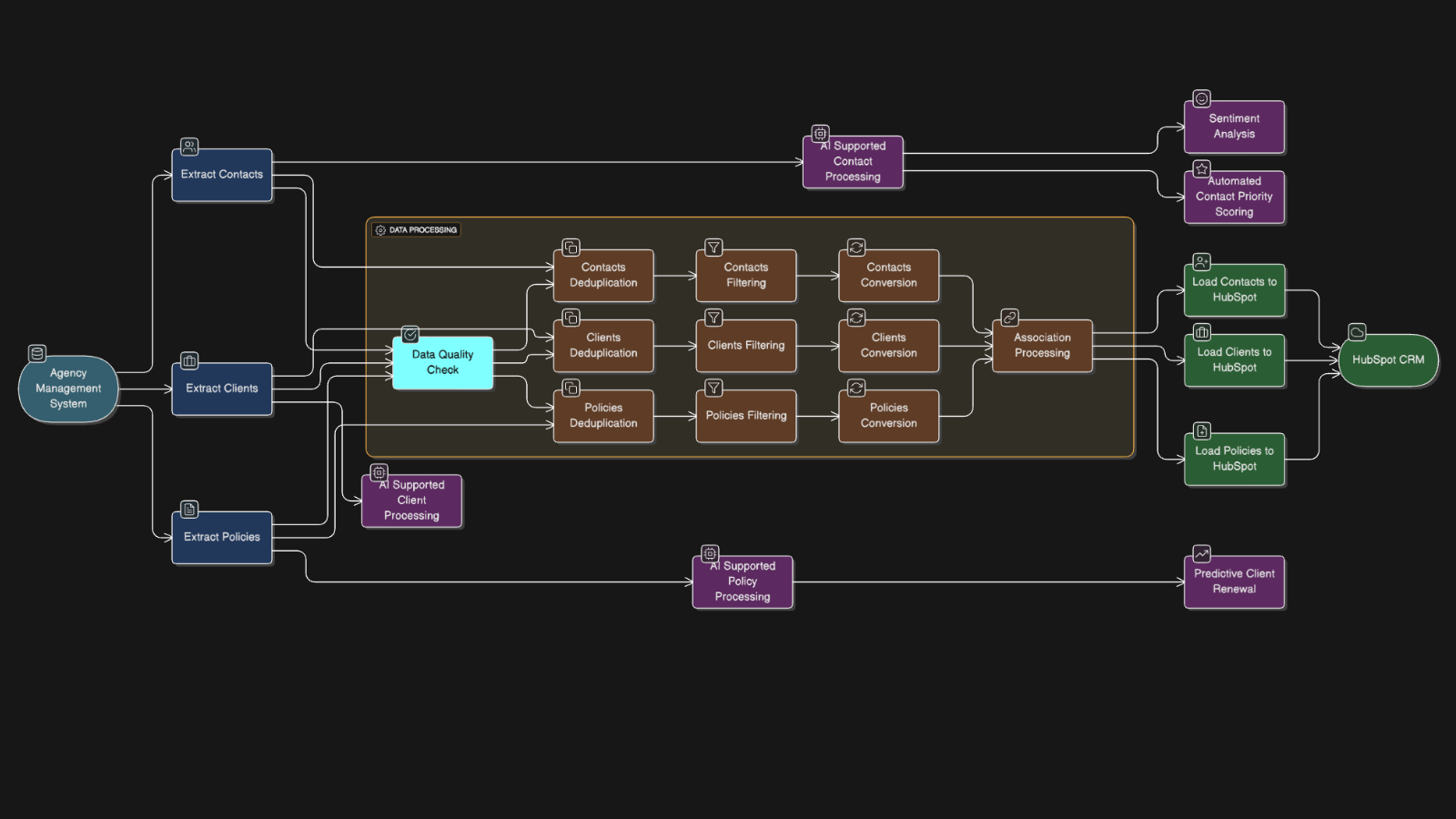 PowerSync AMS Data Flow